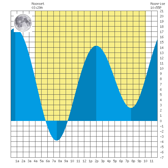 Freshwater Bay tide chart for Thursday, June 24, 2021