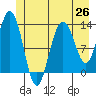 Freshwater Bay tide chart for Saturday, June 26, 2021