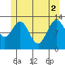 Freshwater Bay tide chart for Wednesday, June 2, 2021