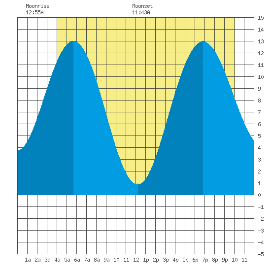 Freshwater Bay tide chart for Wednesday, June 30, 2021