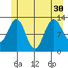 Freshwater Bay tide chart for Wednesday, June 30, 2021