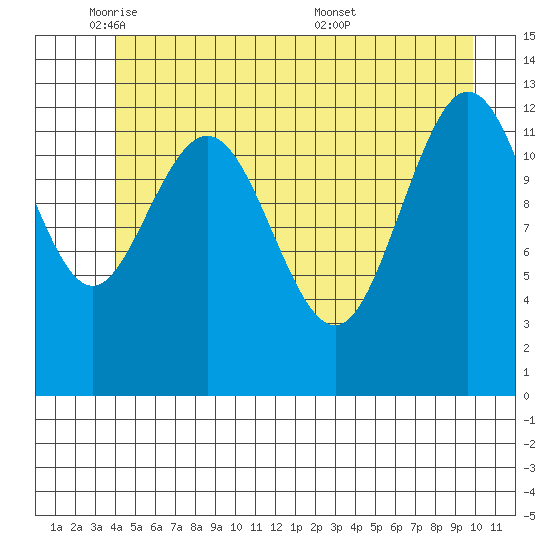 Freshwater Bay tide chart for Thursday, June 3, 2021