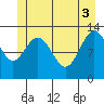 Freshwater Bay tide chart for Thursday, June 3, 2021