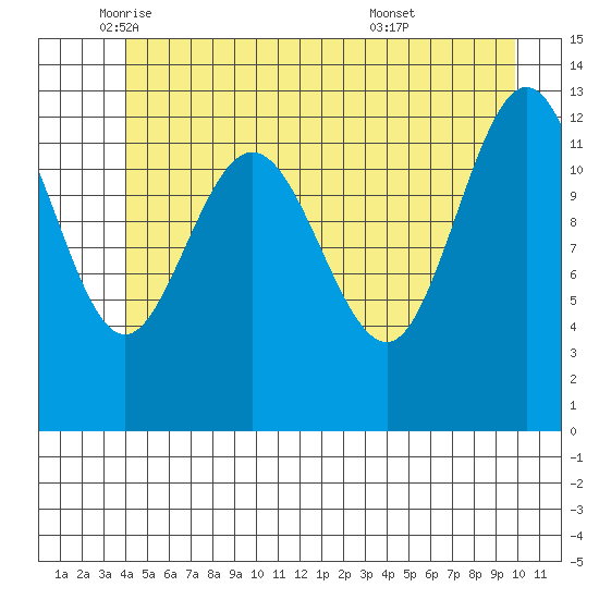 Freshwater Bay tide chart for Friday, June 4, 2021