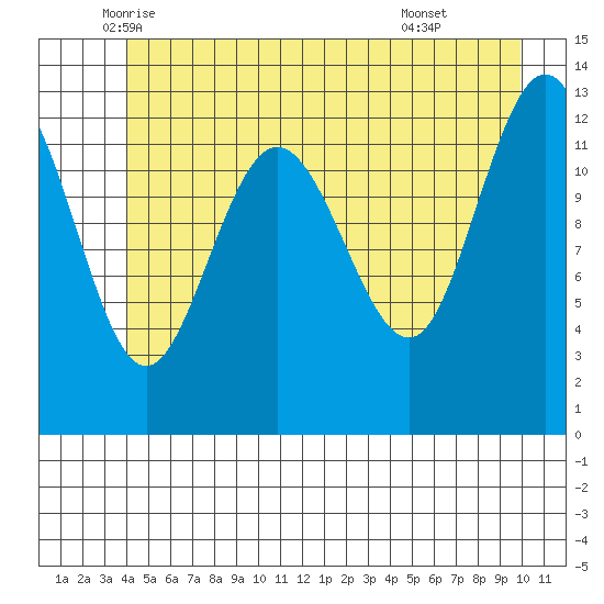 Freshwater Bay tide chart for Saturday, June 5, 2021