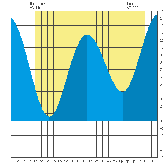 Freshwater Bay tide chart for Monday, June 7, 2021