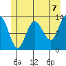 Freshwater Bay tide chart for Monday, June 7, 2021