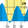 Freshwater Bay tide chart for Saturday, July 10, 2021