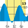 Freshwater Bay tide chart for Tuesday, July 13, 2021