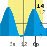 Freshwater Bay tide chart for Wednesday, July 14, 2021