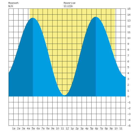 Freshwater Bay tide chart for Thursday, July 15, 2021
