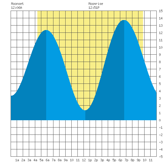 Freshwater Bay tide chart for Friday, July 16, 2021