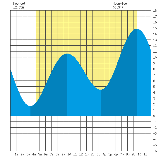 Freshwater Bay tide chart for Monday, July 19, 2021