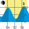 Freshwater Bay tide chart for Thursday, July 1, 2021
