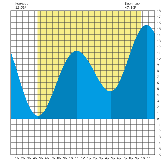 Freshwater Bay tide chart for Tuesday, July 20, 2021