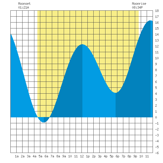 Freshwater Bay tide chart for Wednesday, July 21, 2021