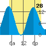Freshwater Bay tide chart for Wednesday, July 28, 2021