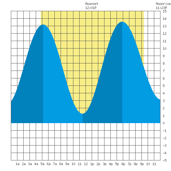 Freshwater Bay tide chart for Thursday, July 29, 2021