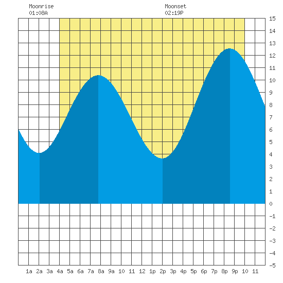 Freshwater Bay tide chart for Friday, July 2, 2021