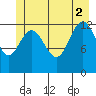 Freshwater Bay tide chart for Friday, July 2, 2021