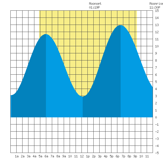 Freshwater Bay tide chart for Friday, July 30, 2021