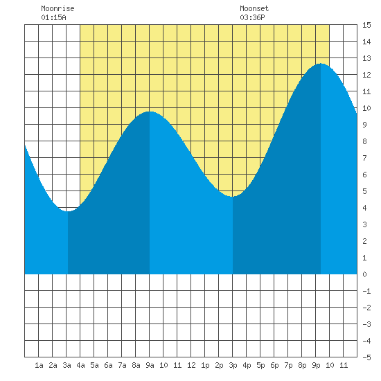 Freshwater Bay tide chart for Saturday, July 3, 2021