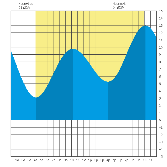 Freshwater Bay tide chart for Sunday, July 4, 2021