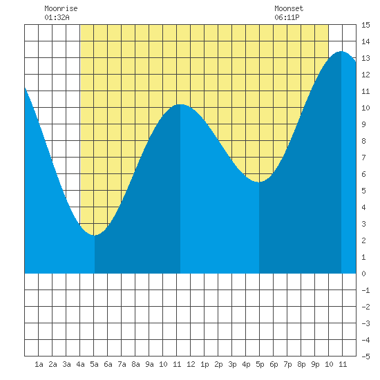 Freshwater Bay tide chart for Monday, July 5, 2021