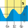 Freshwater Bay tide chart for Monday, July 5, 2021