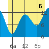 Freshwater Bay tide chart for Tuesday, July 6, 2021