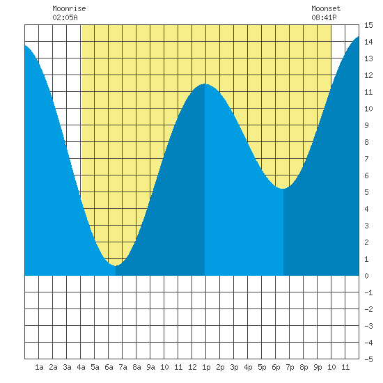 Freshwater Bay tide chart for Wednesday, July 7, 2021