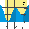 Freshwater Bay tide chart for Wednesday, July 7, 2021