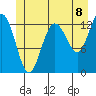 Freshwater Bay tide chart for Thursday, July 8, 2021