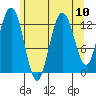Freshwater Bay tide chart for Tuesday, August 10, 2021