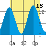 Freshwater Bay tide chart for Friday, August 13, 2021