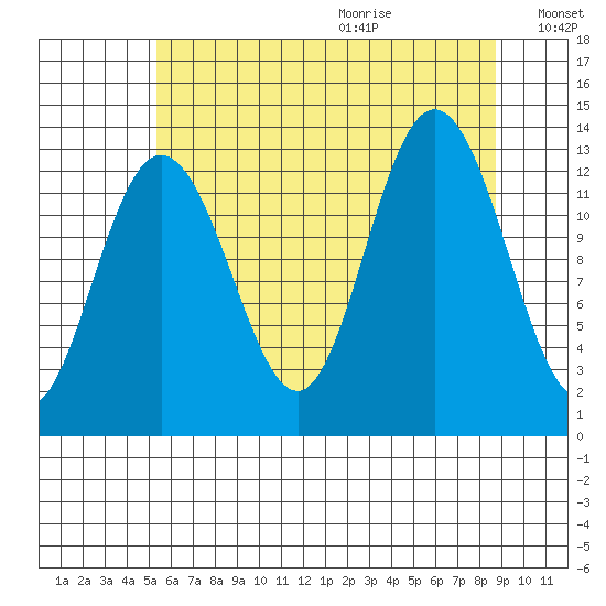 Freshwater Bay tide chart for Saturday, August 14, 2021