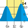 Freshwater Bay tide chart for Saturday, August 14, 2021