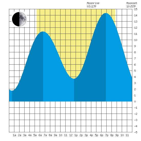 Freshwater Bay tide chart for Sunday, August 15, 2021