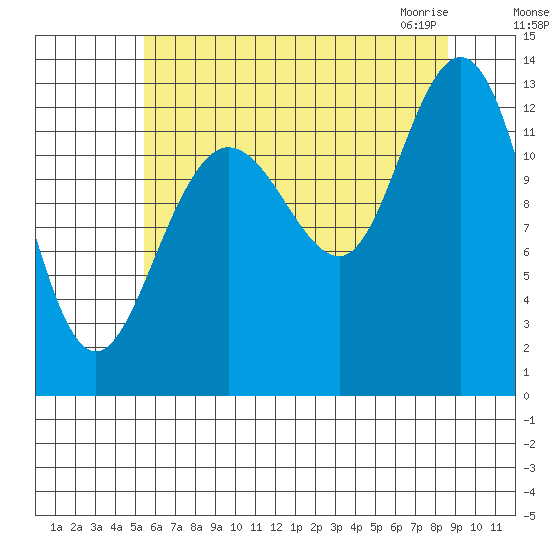 Freshwater Bay tide chart for Tuesday, August 17, 2021