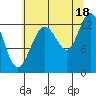 Freshwater Bay tide chart for Wednesday, August 18, 2021