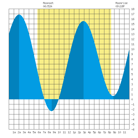 Freshwater Bay tide chart for Monday, August 23, 2021