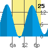 Freshwater Bay tide chart for Wednesday, August 25, 2021