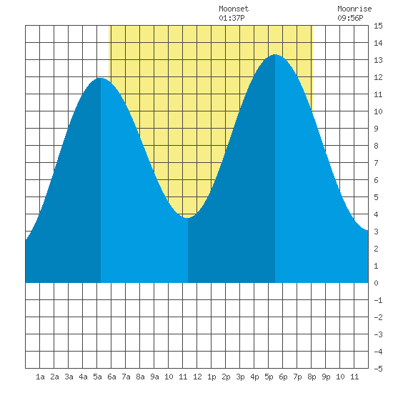 Freshwater Bay tide chart for Saturday, August 28, 2021