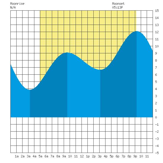 Freshwater Bay tide chart for Monday, August 2, 2021