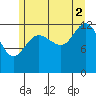 Freshwater Bay tide chart for Monday, August 2, 2021