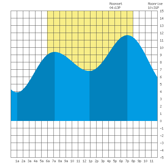 Freshwater Bay tide chart for Monday, August 30, 2021