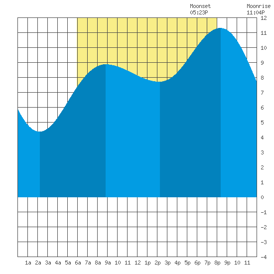 Freshwater Bay tide chart for Tuesday, August 31, 2021