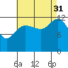 Freshwater Bay tide chart for Tuesday, August 31, 2021