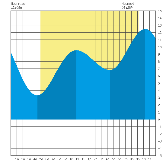 Freshwater Bay tide chart for Tuesday, August 3, 2021