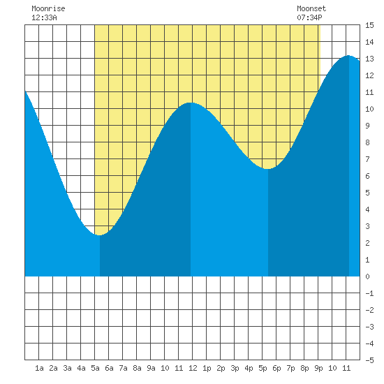 Freshwater Bay tide chart for Wednesday, August 4, 2021